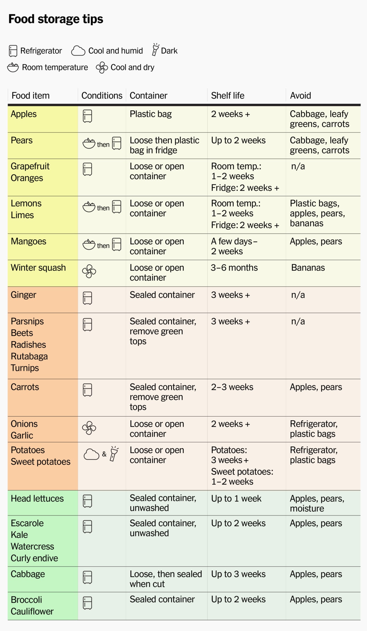 Food storage tips - chart/image